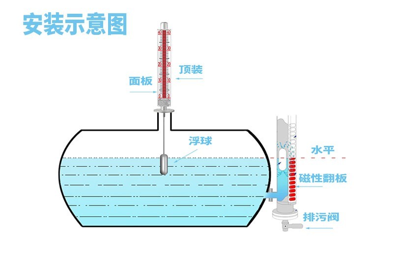 磁翻板液位計的工作原理及作用